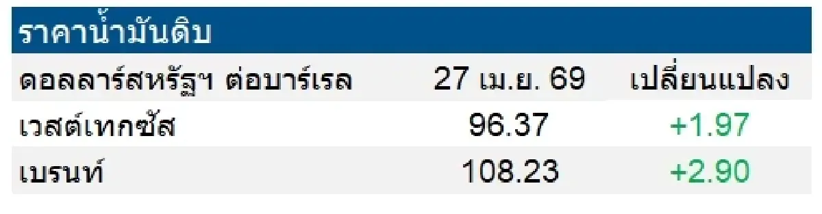 เวสต์เทกซัส 96.37 ดอลลาร์สหรัฐฯ /บาร์เรล เบรนท์ 108.23 ดอลลาร์สหรัฐฯ /บาร์เรล