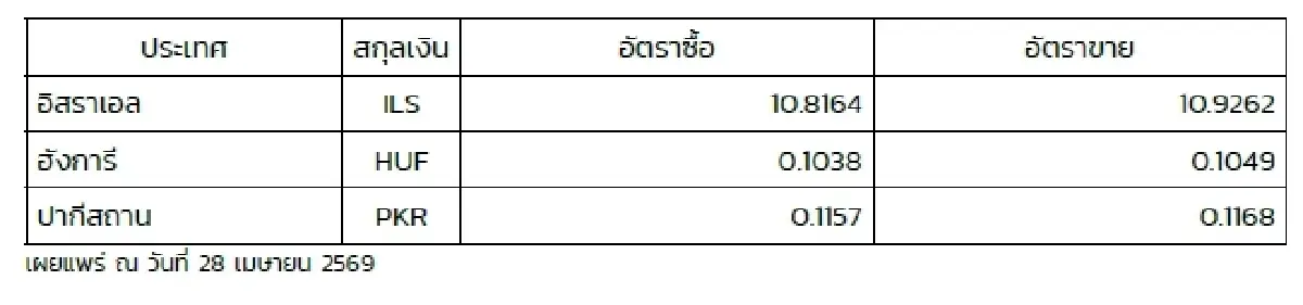 (ธปท.) อัตราแลกเปลี่ยนเงินตราต่างประเทศ ประจำวันที่ 28 เมษายน 2569