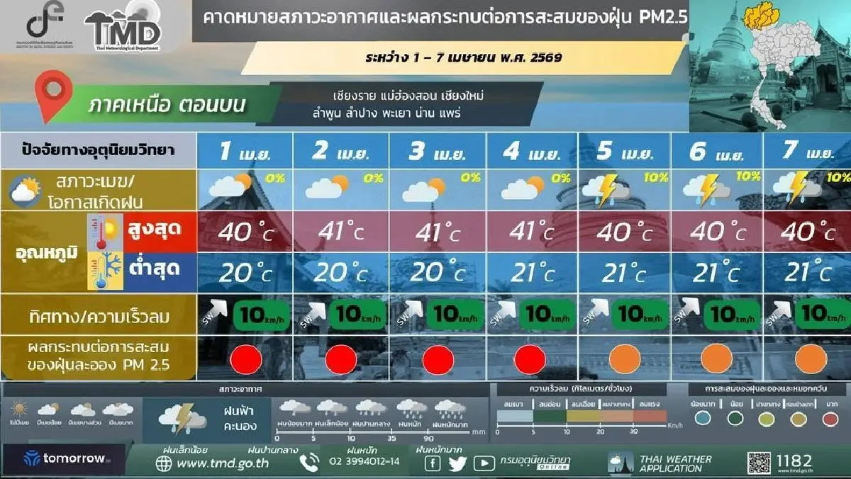 กรมอุตุ ประกาศ ต้นเดือนเมษายน อากาศร้อนจัด 'เหนือ อีสาน' ฝนตก ลมแรง