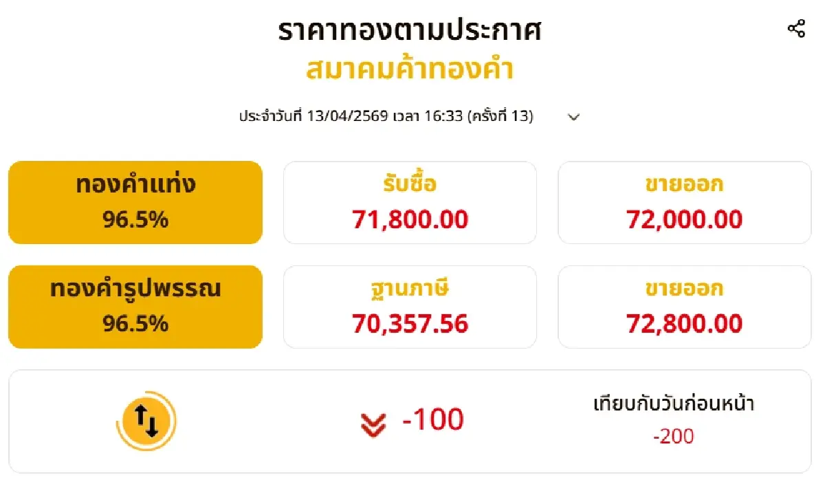 ราคาทองวันนี้ (13 เม.ย. 69) ปิดตลาดร่วง 200 บาท เช็กราคาทองล่าสุด!