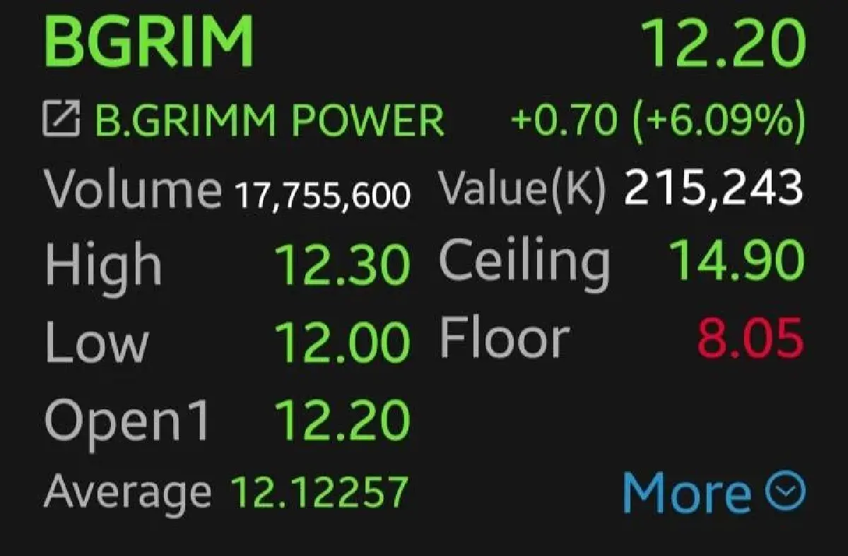 8 หุ้นโรงไฟฟ้ากอดคอบวก BGRIM-GPSC พุ่งนำ 6.09% รับน้ำมันดิ่งหลุด 100 ดอลลาร์