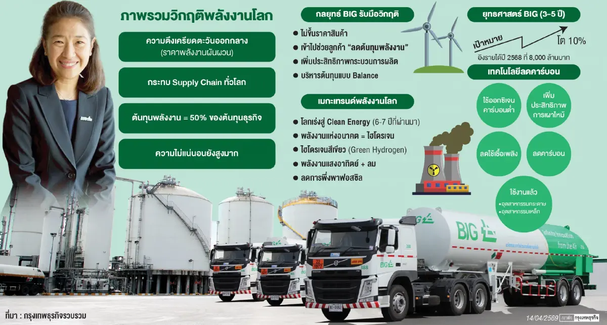 ‘บีไอจี’ ฝ่าวิกฤติพลังงานโลก ปักธง ‘ไฮโดรเจน-คาร์บอนต่ำ’ ดันอุตฯไทย