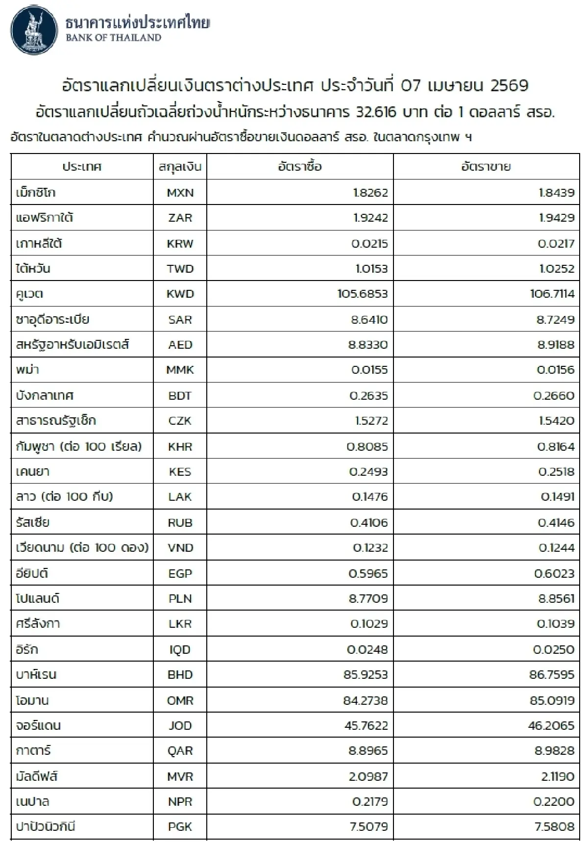 (ธปท.) อัตราแลกเปลี่ยนเงินตราต่างประเทศ ประจำวันที่ 7 เมษายน 2569