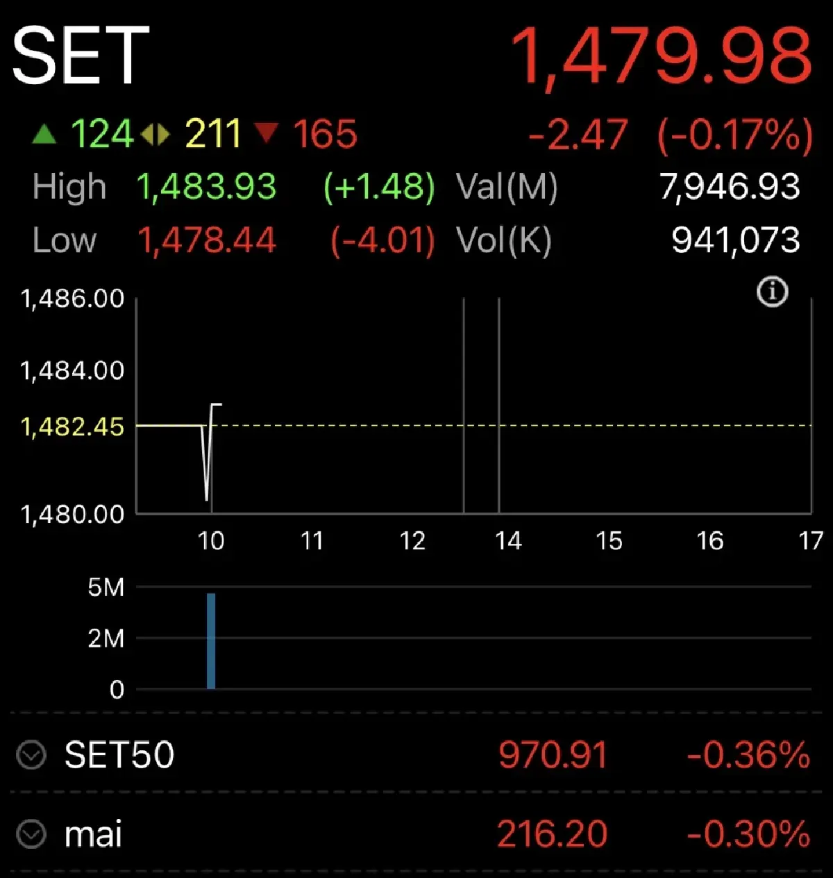 หุ้นไทยเปิดตลาดวันนี้ ร่วง 2.47 จุด ท่ามกลางสถานการณ์ไม่แน่นอน