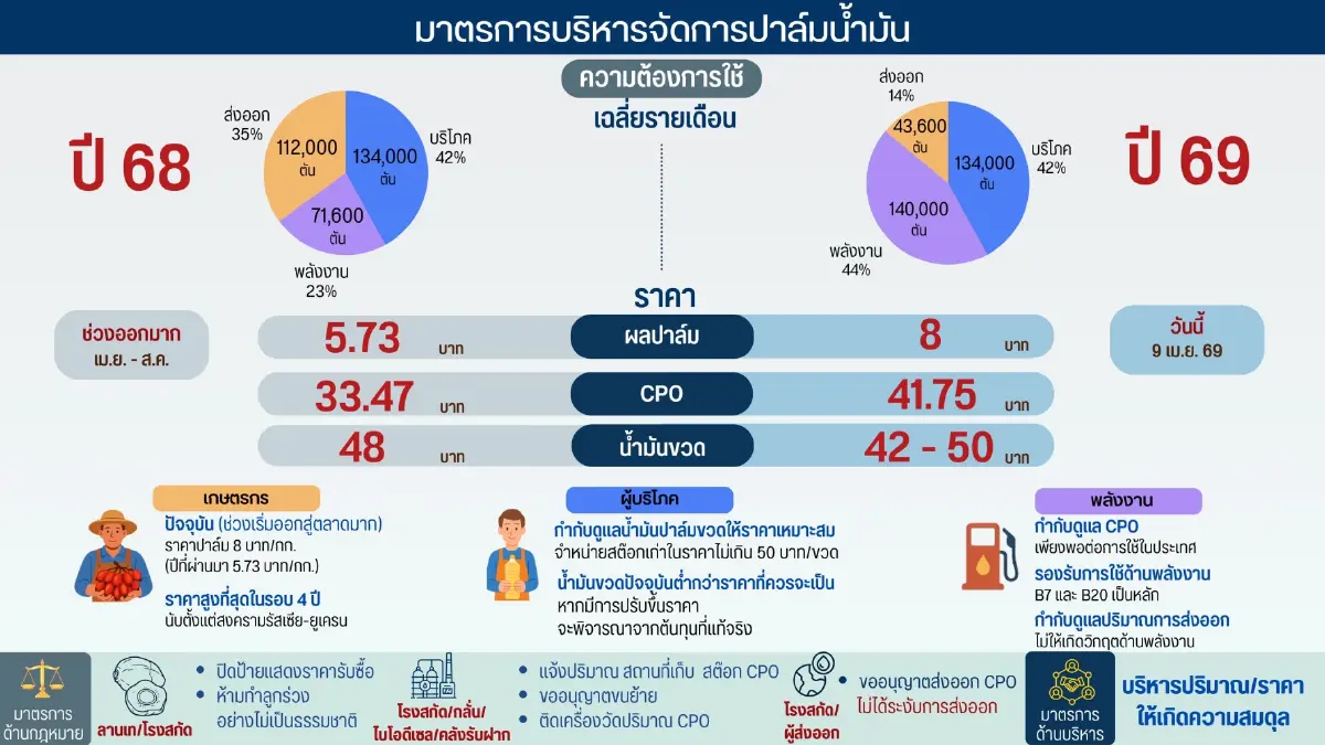 พาณิชย์ เผย "ดีเซล 50 บาท" กระทบต้นทุนสินค้า 0.7-44%  สินค้าหลายรายการจ่อคิวขึ้นราคาพรึ่บ