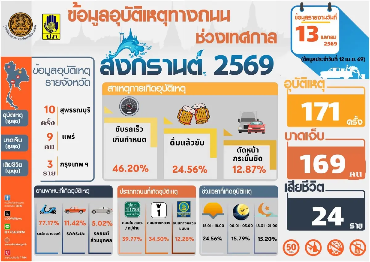 7 วันอันตราย สงกรานต์ 69 วันที่ 3 ดับพุ่ง 95 ศพ กทม. แชมป์เสียชีวิตสะสม