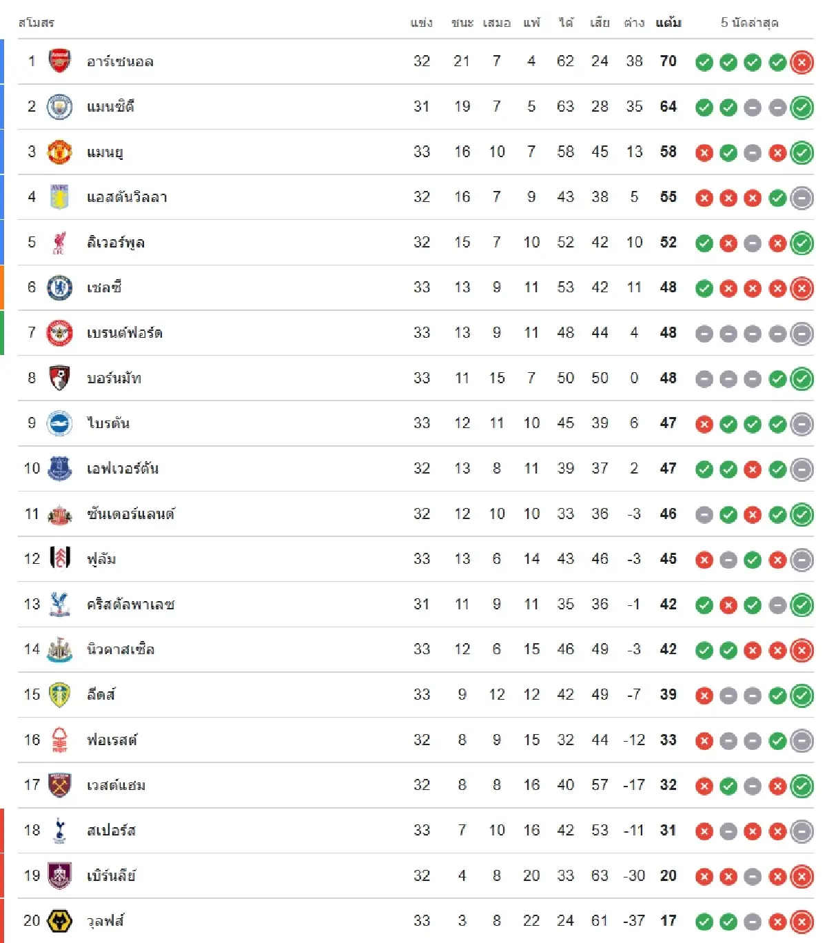 ดูบอลสดฟรี ‘แมนซิตี้ พบ อาร์เซน่อล’ นัดชี้ชะตาแชมป์ พรีเมียร์ลีก อังกฤษ