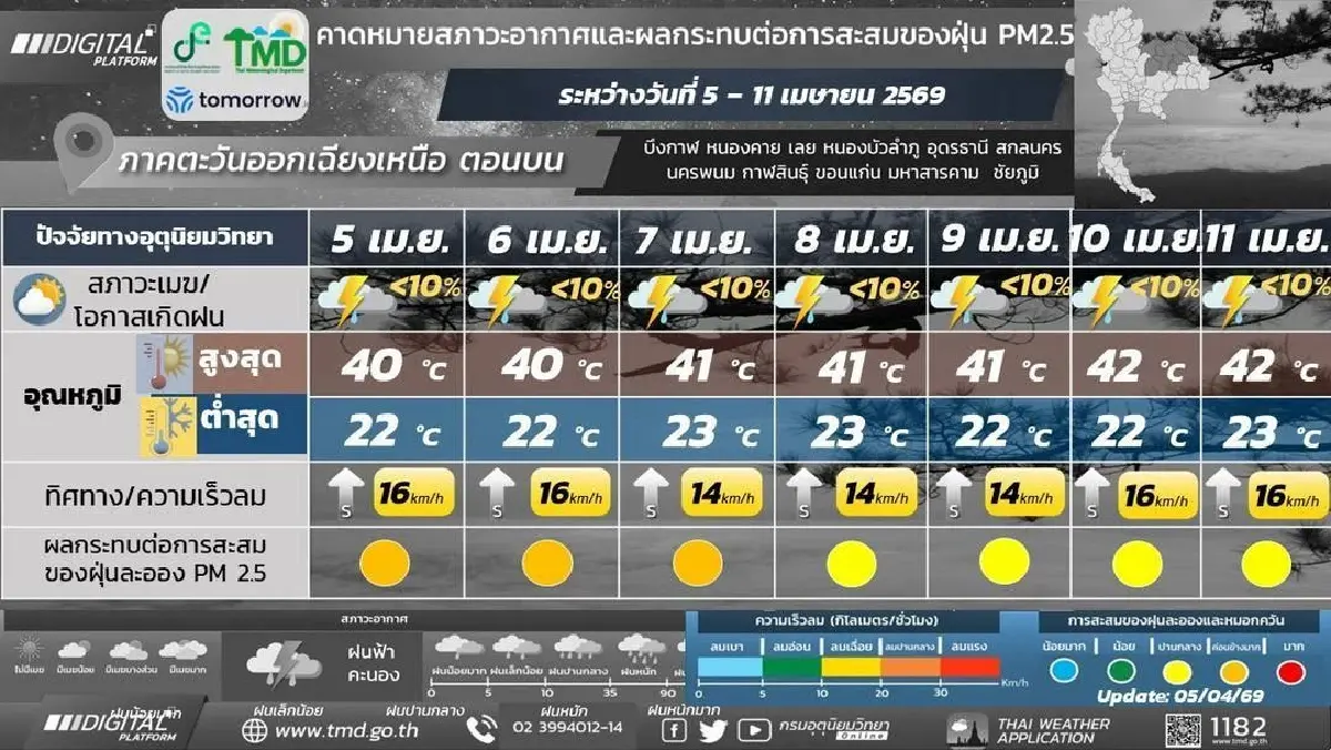กรมอุตุ ประกาศ สัปดาห์หน้า อากาศร้อนมาพร้อมกับฝน ไทยตอนบน แปรปรวน