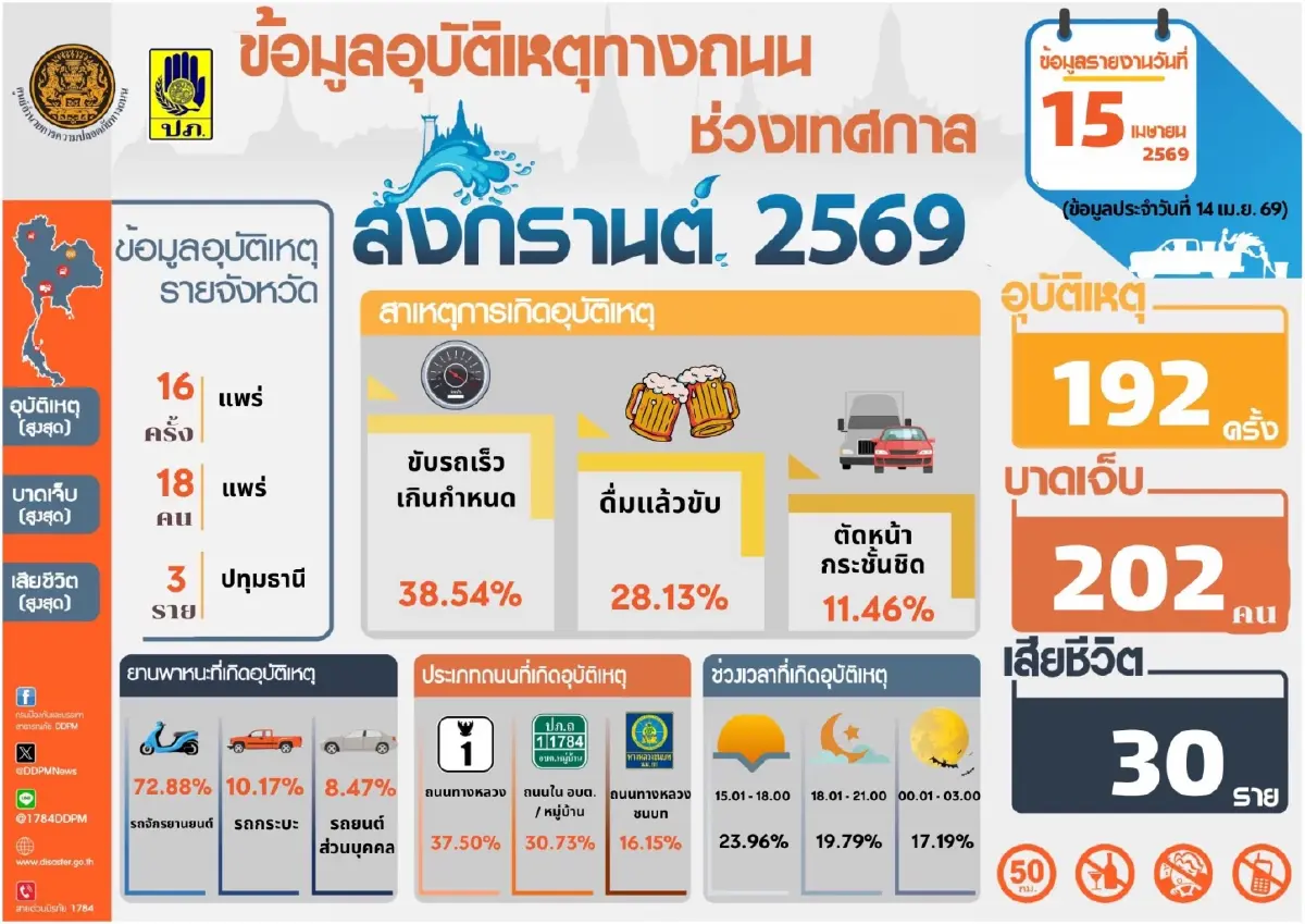 7 วันอันตราย สงกรานต์ 2569 สะสม 5 วัน ดับพุ่ง 191 ราย เจ็บเฉียดพัน