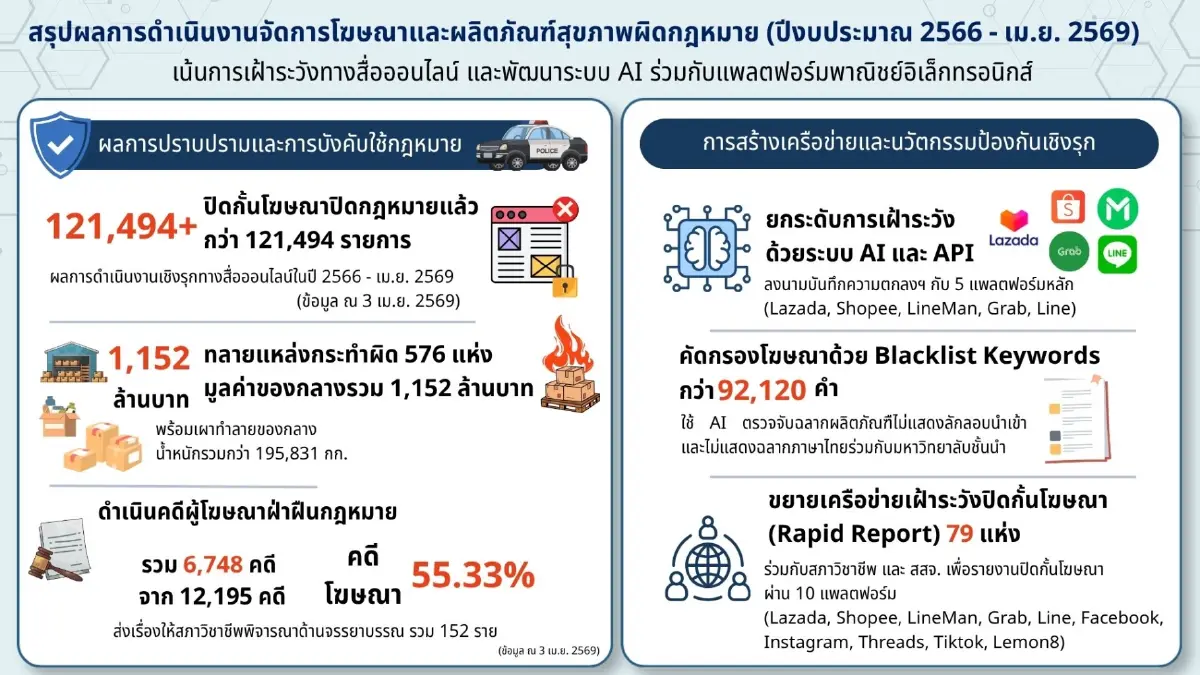อย. ปิดโฆษณาผิดกฎหมายกว่า 1.2 แสนรายการ จัดการปัญหาหลอกผลิตภัณฑ์สุขภาพ