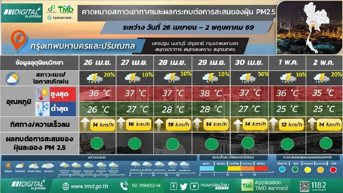 กรมอุตุ ประกาศสัปดาห์หน้า ไทยเผชิญพายุฤดูร้อน ฝนตกหนัก ลมแรง ลูกเห็บตก