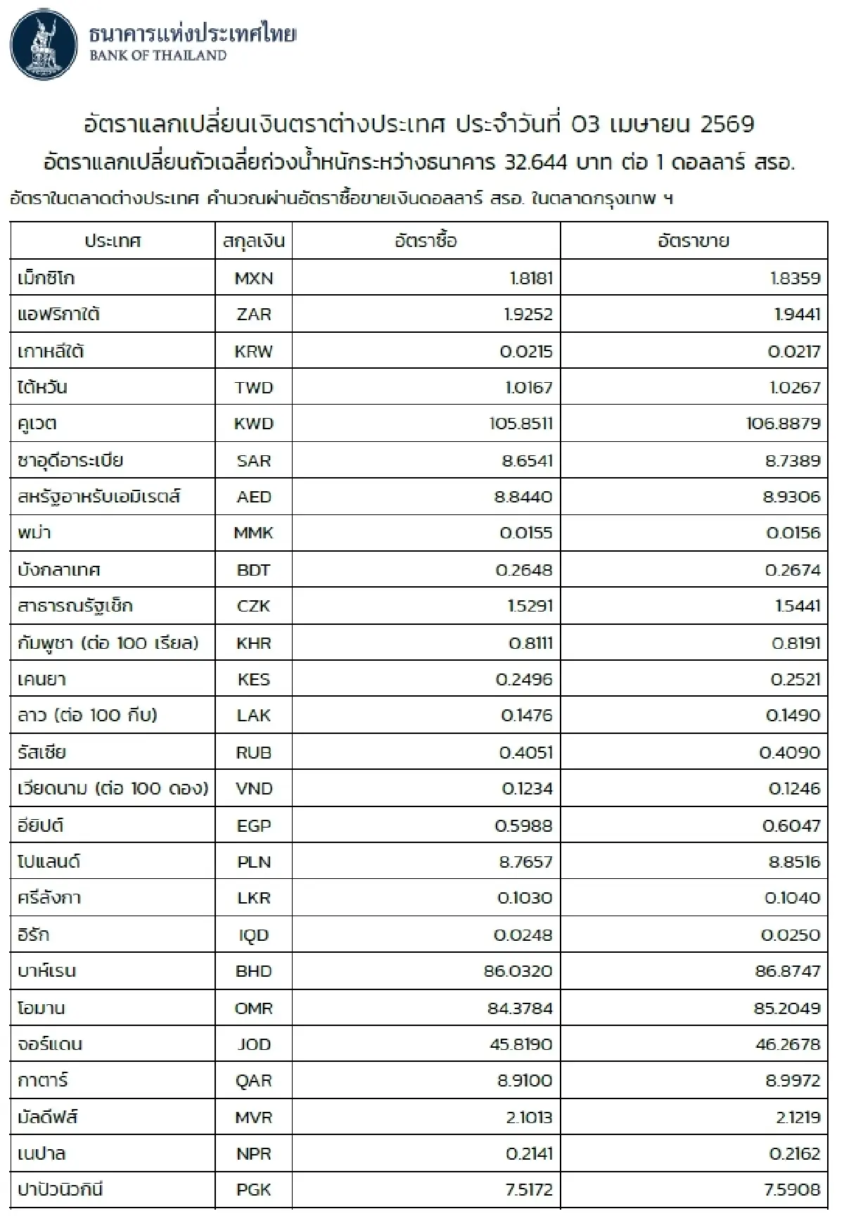(ธปท.) อัตราแลกเปลี่ยนเงินตราต่างประเทศ ประจำวันที่ 3 เมษายน 2569