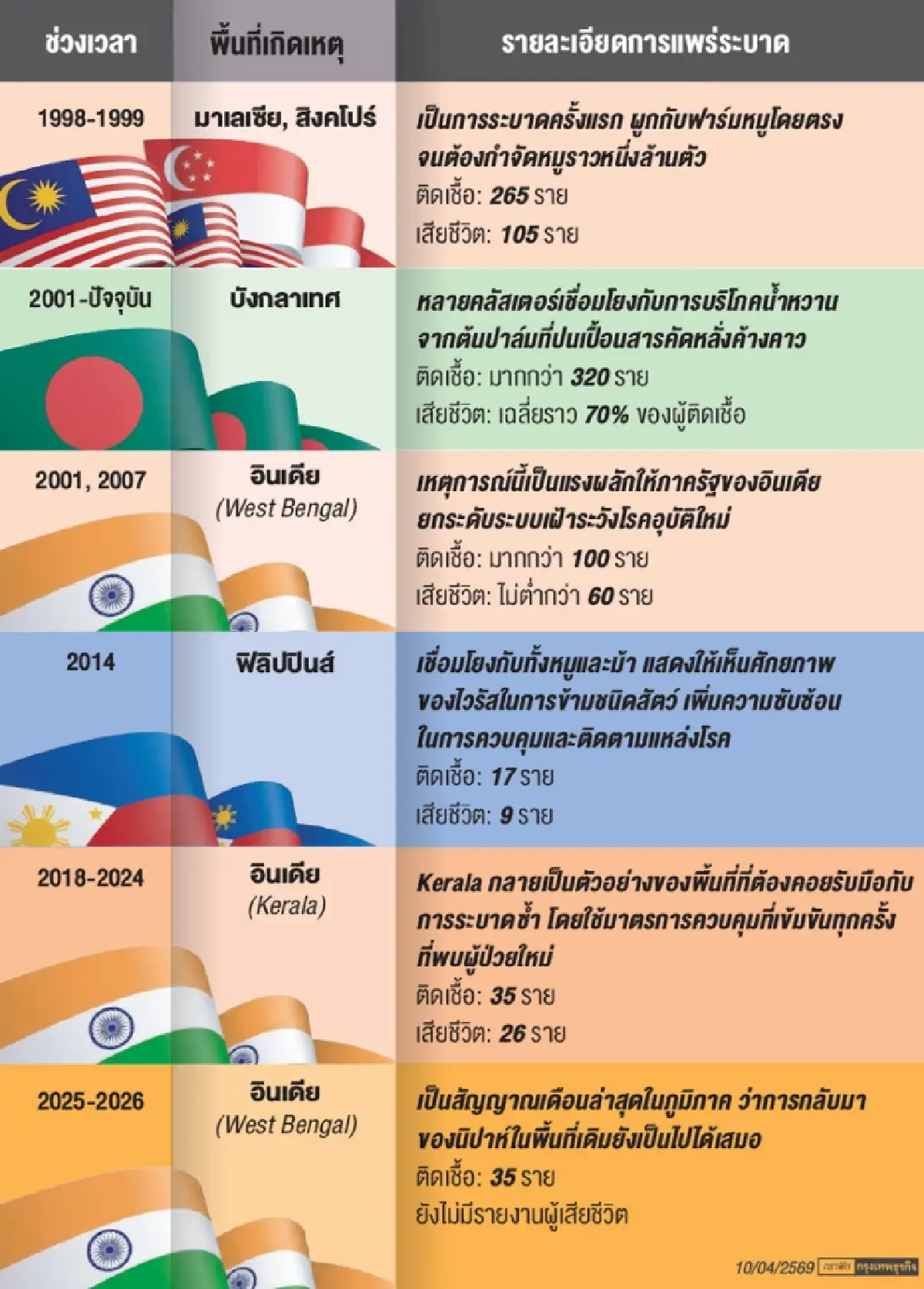 ไวรัสนิปาห์: สัญญาณเตือนใหม่ต่อธุรกิจประกันภัยไทย