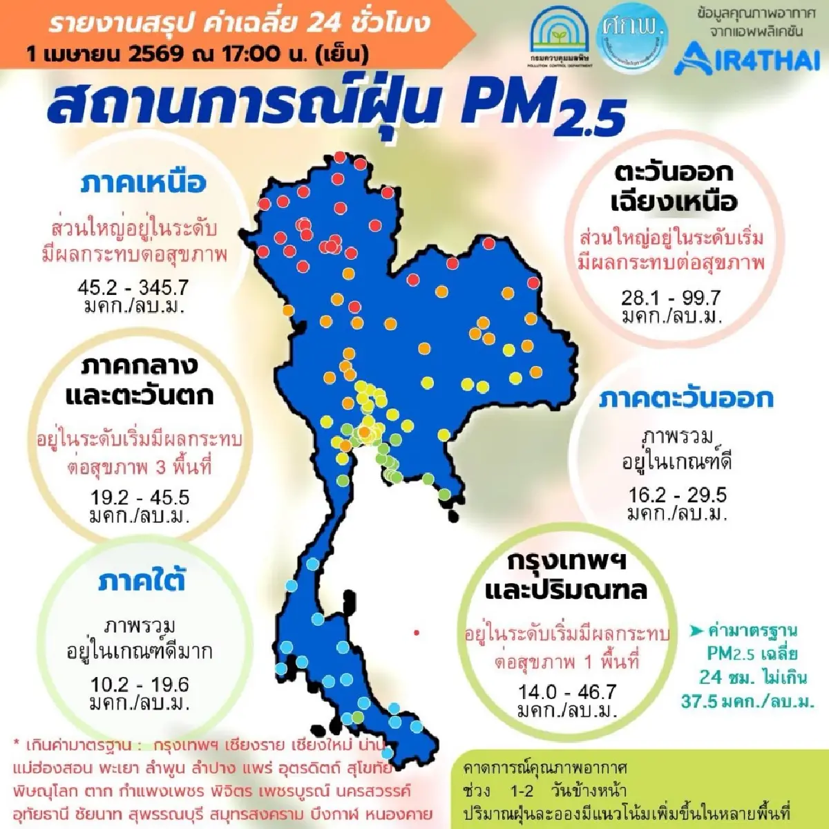 วิกฤตฝุ่นวันนี้! 34 จังหวัด PM2.5 พุ่งสูง ภาคเหนือ ทะลุ 345 มคก./ลบ.ม.