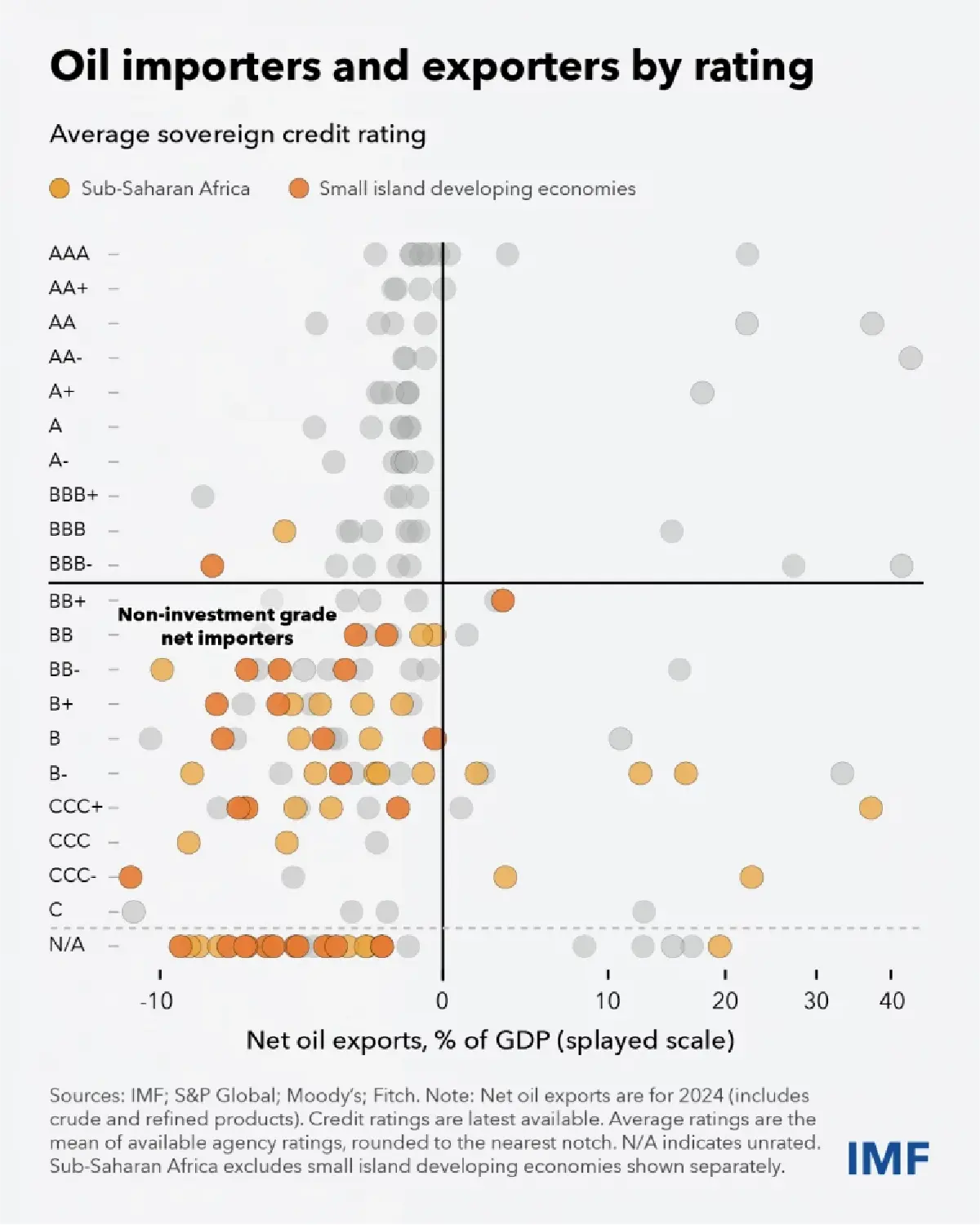 IMF เตือน 'ออยล์ช็อก' เขย่าเศรษฐกิจโลก แต่ละประเทศต้องพร้อมรับมือวิกฤติ