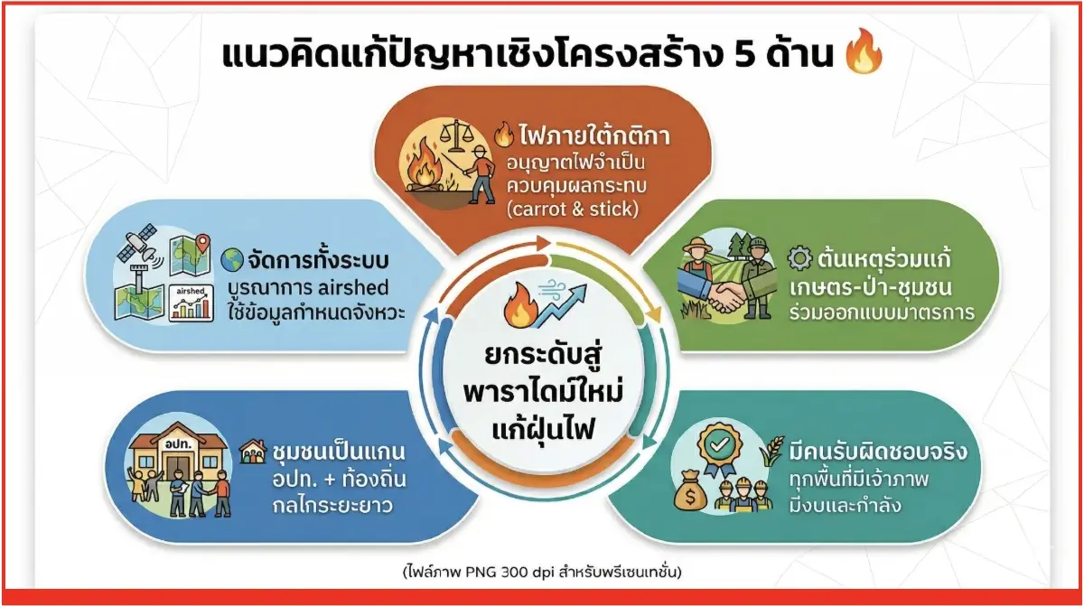 สู่ทศวรรษที่ 3 สู้วิกฤติฝุ่นไฟ ถึงเวลายกระดับสู่ชุดความคิดใหม่