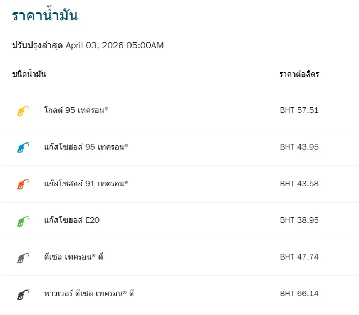 ขึ้นทุกปั๊ม ปรับราคาน้ำมันวันนี้ 3 เม.ย.69 ดีเซล +3.50 เบนซิน +0.70