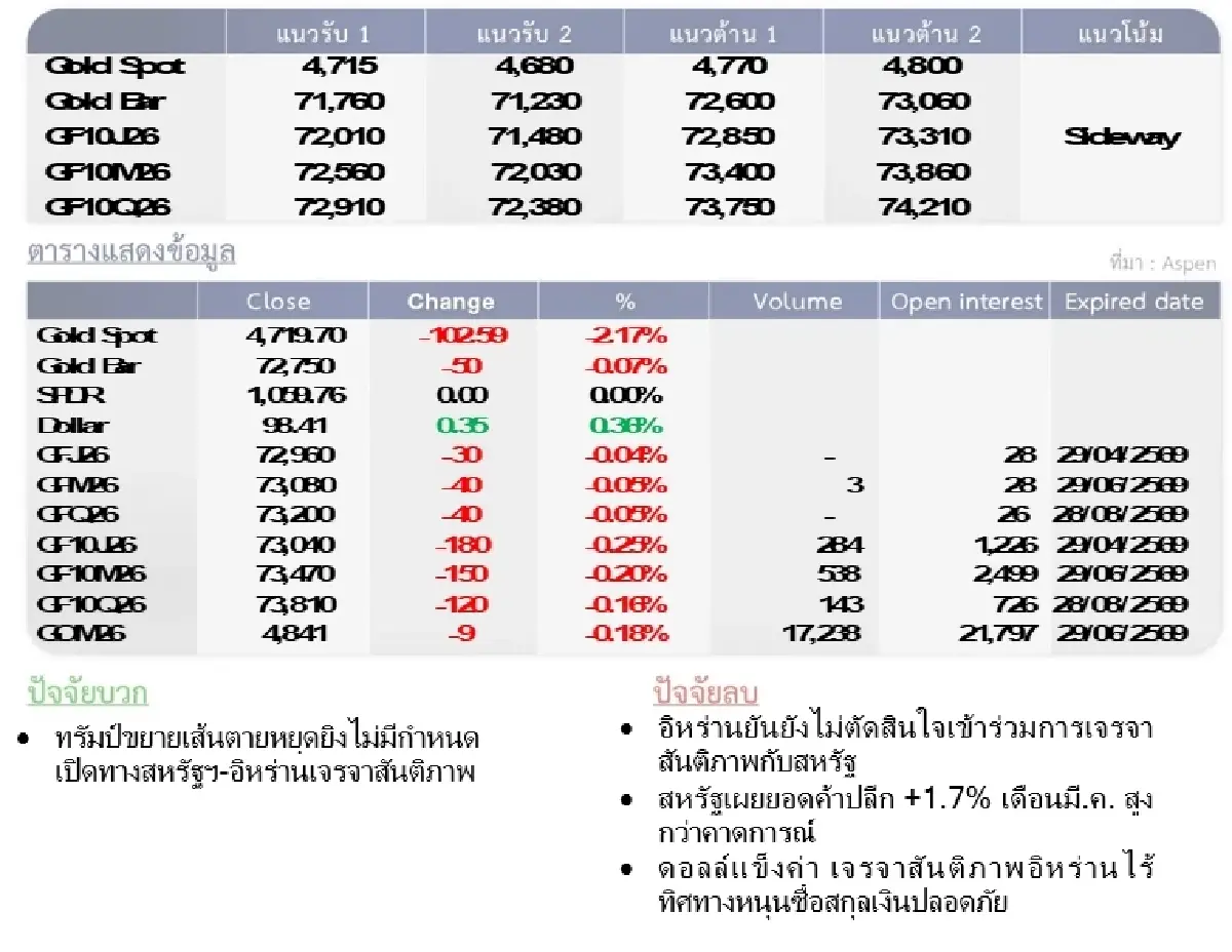 Gold Futures : บล.โกลเบล็ก ราคาทองวันนี้  4,758.54 U$/ทรอยเอาน์ซ