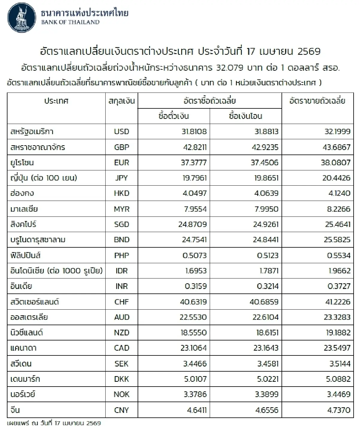 (ธปท.) อัตราแลกเปลี่ยนเงินตราต่างประเทศ ประจำวันที่ 17 เมษายน 2569