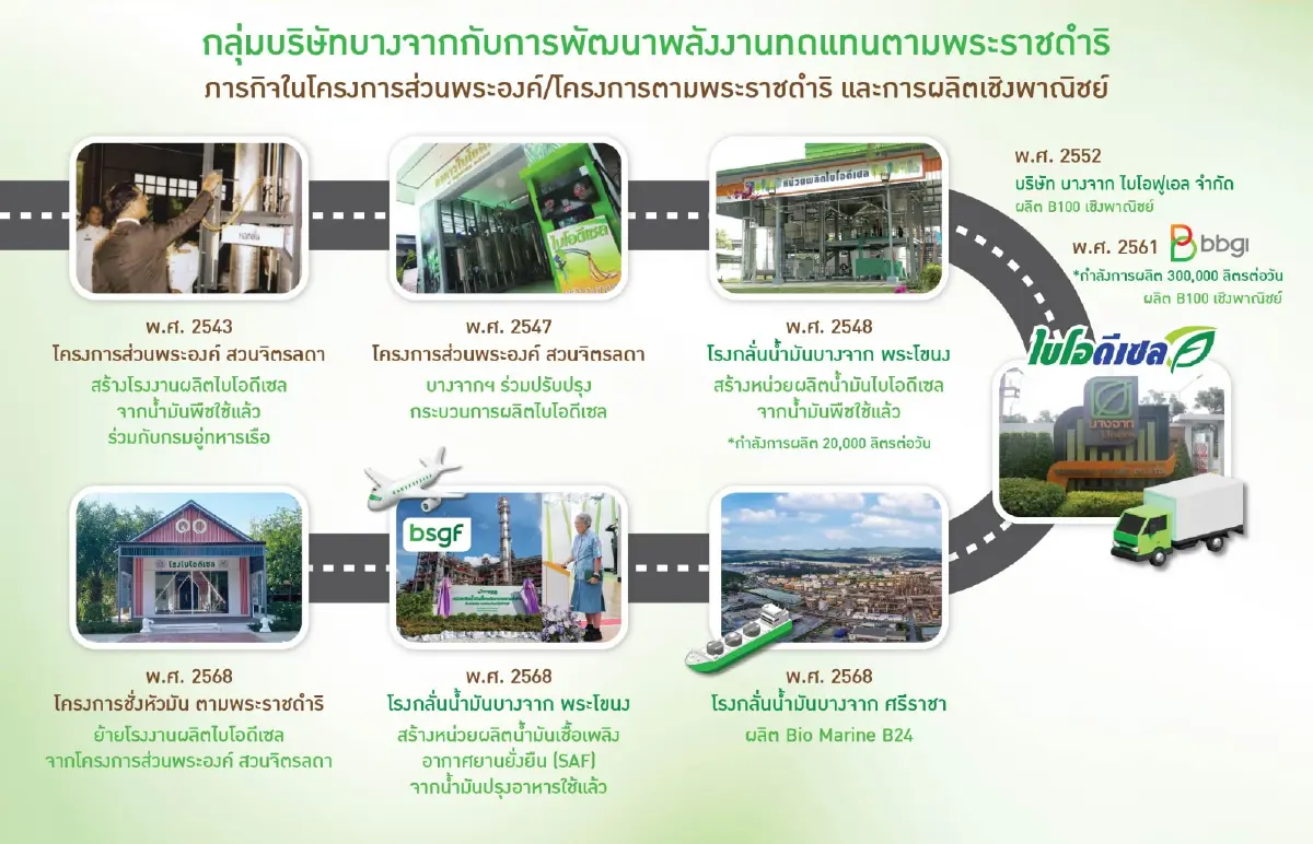 B20 อีกหนึ่งทางเลือกของพลังงานในวันนี้