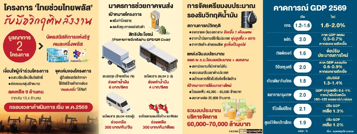 นักเศรษฐศาสตร์ เตือนรัฐ เร่งอุ้มกลุ่มเปราะบาง หวั่น ‘กำลังซื้อพัง' ฉุดศก.ทรุด