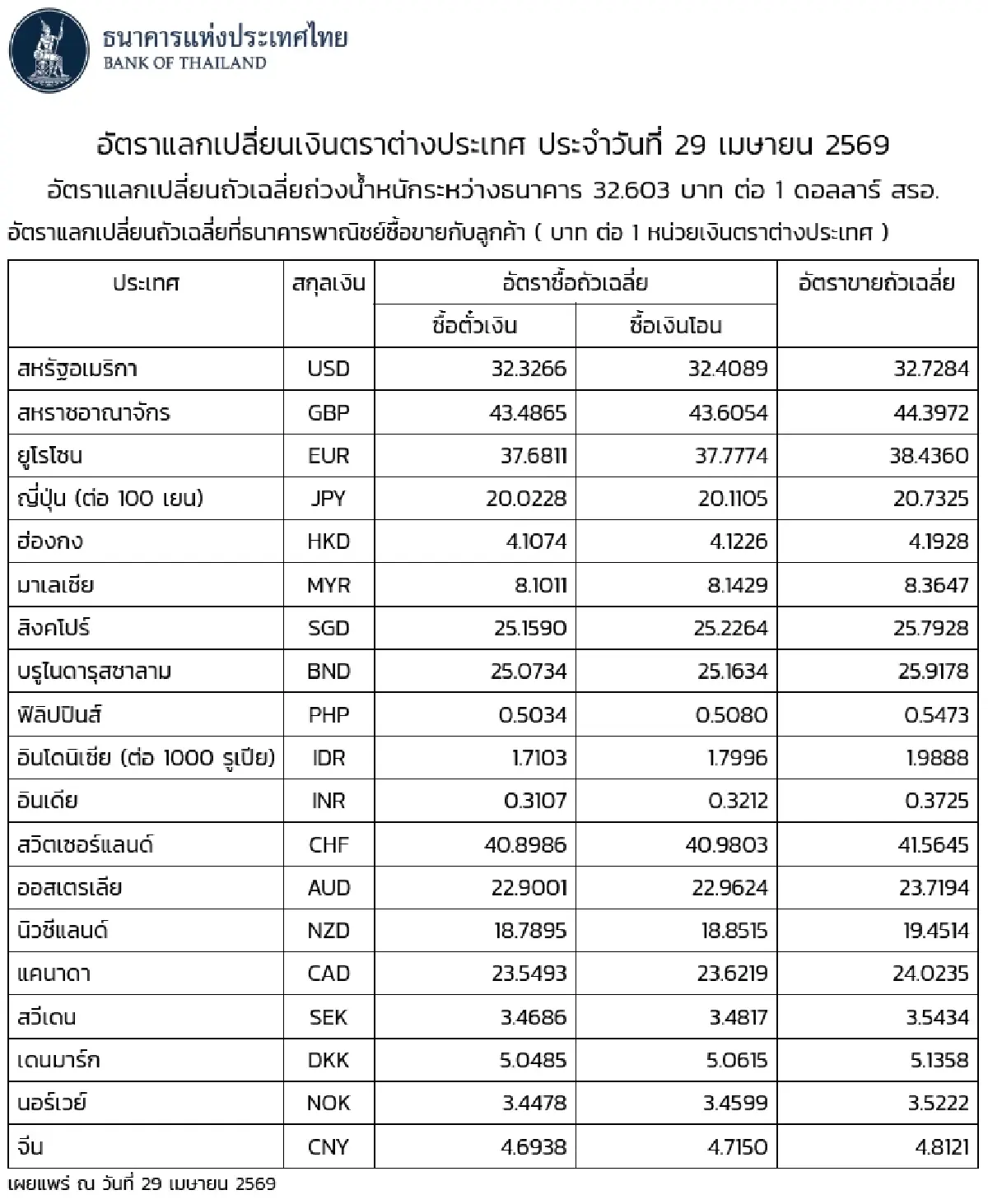 (ธปท.) อัตราแลกเปลี่ยนเงินตราต่างประเทศ ประจำวันที่ 29 เมษายน 2569