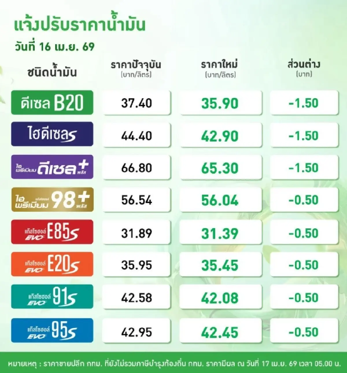 เช็กเลย! ราคาน้ำมันพรุ่งนี้ (17 เม.ย. 69) เบนซิน-ดีเซล ปรับราคาลง