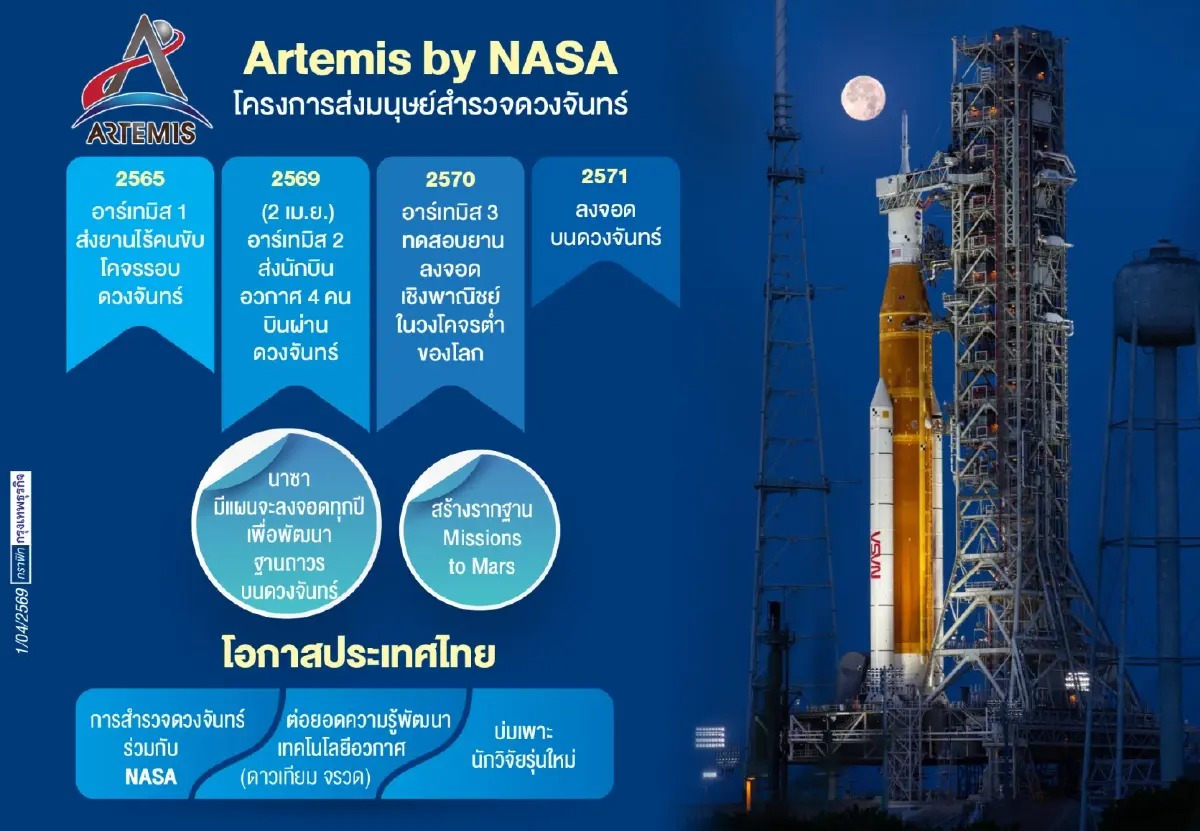 Artemis II ทะยานสู่ดวงจันทร์ ไทยเกาะขบวนเปิดทางสู่เศรษฐกิจอวกาศ