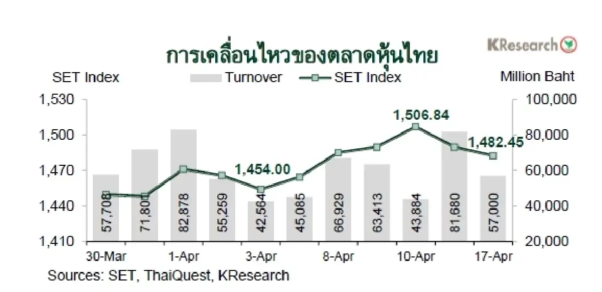 MONEY AND STOCK MARKET REVIEW วันที่ 13-17 เมษายน 2569