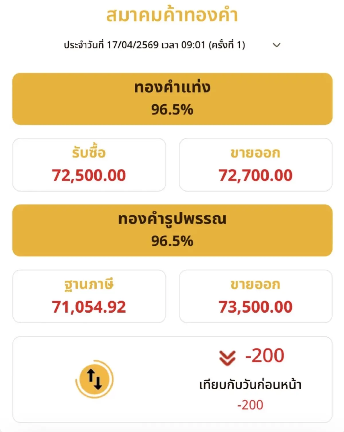 ราคาทองวันนี้ 17 เม.ย.69 ทองแท่ง เปิดตลาด ร่วงอีก 200 บาท