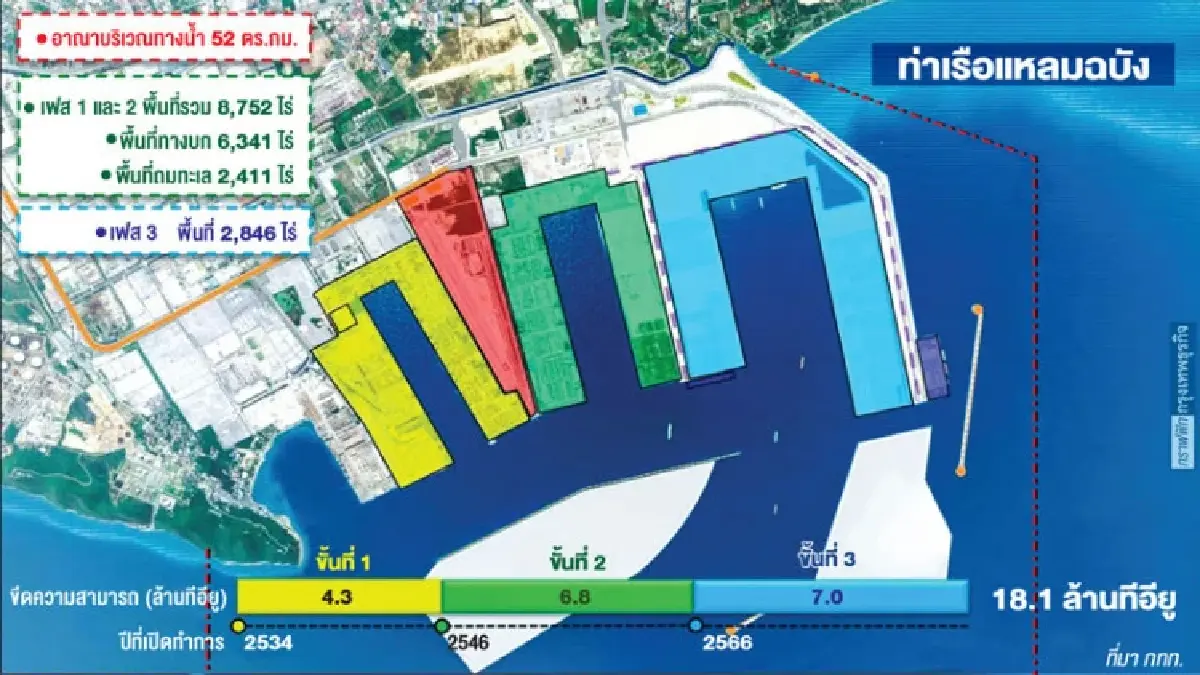 คิกออฟรื้อสัญญา 'แหลมฉบัง' ส่งมอบพื้นที่ล่าช้าเกือบครึ่งปี