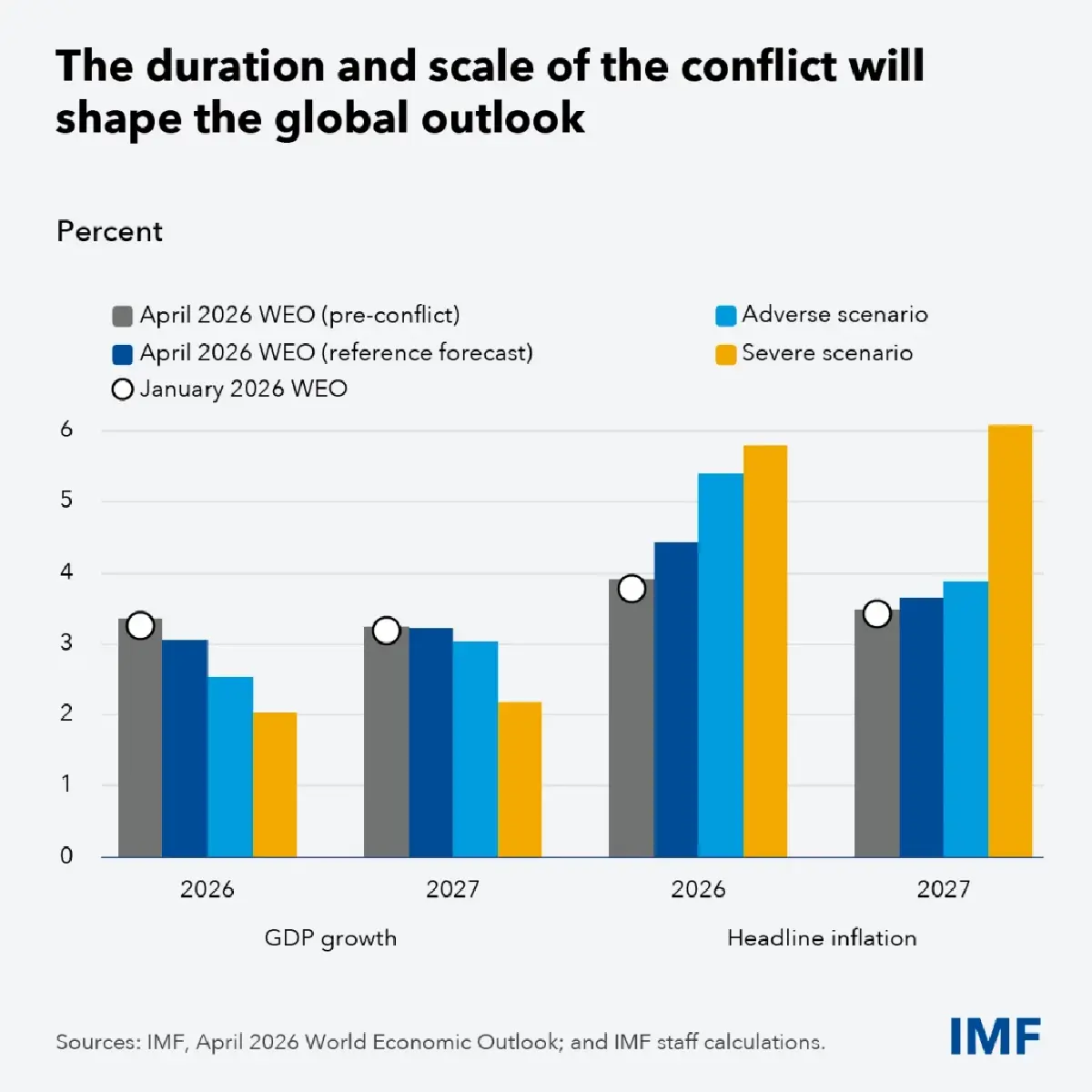 IMF เปิด 'สามฉากทัศน์' ผลกระทบ ขัดแย้ง 'สหรัฐ-อิหร่าน' ต่อเศรษฐกิจโลก