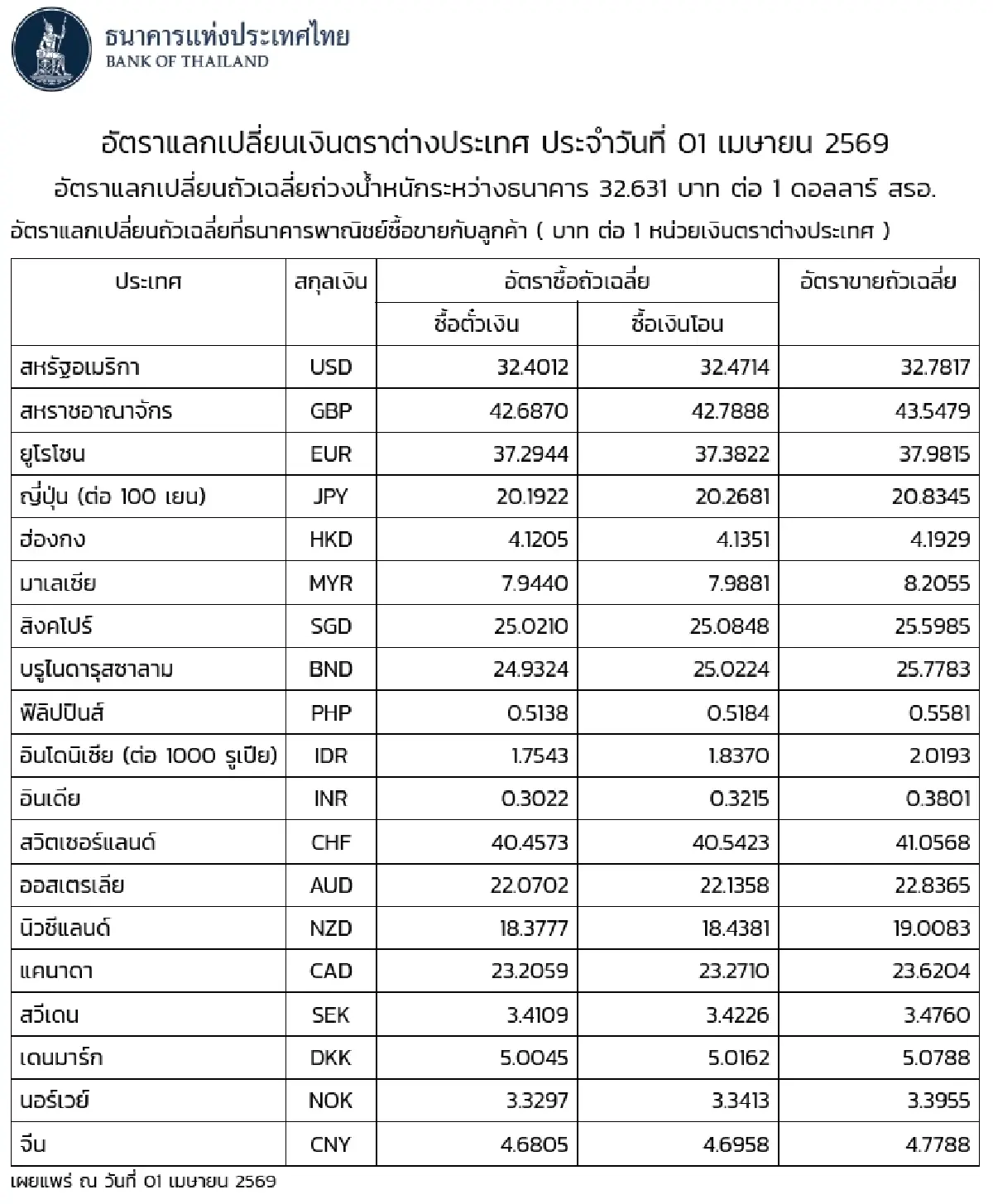(ธปท.) อัตราแลกเปลี่ยนเงินตราต่างประเทศ ประจำวันที่ 1 เมษายน 2569