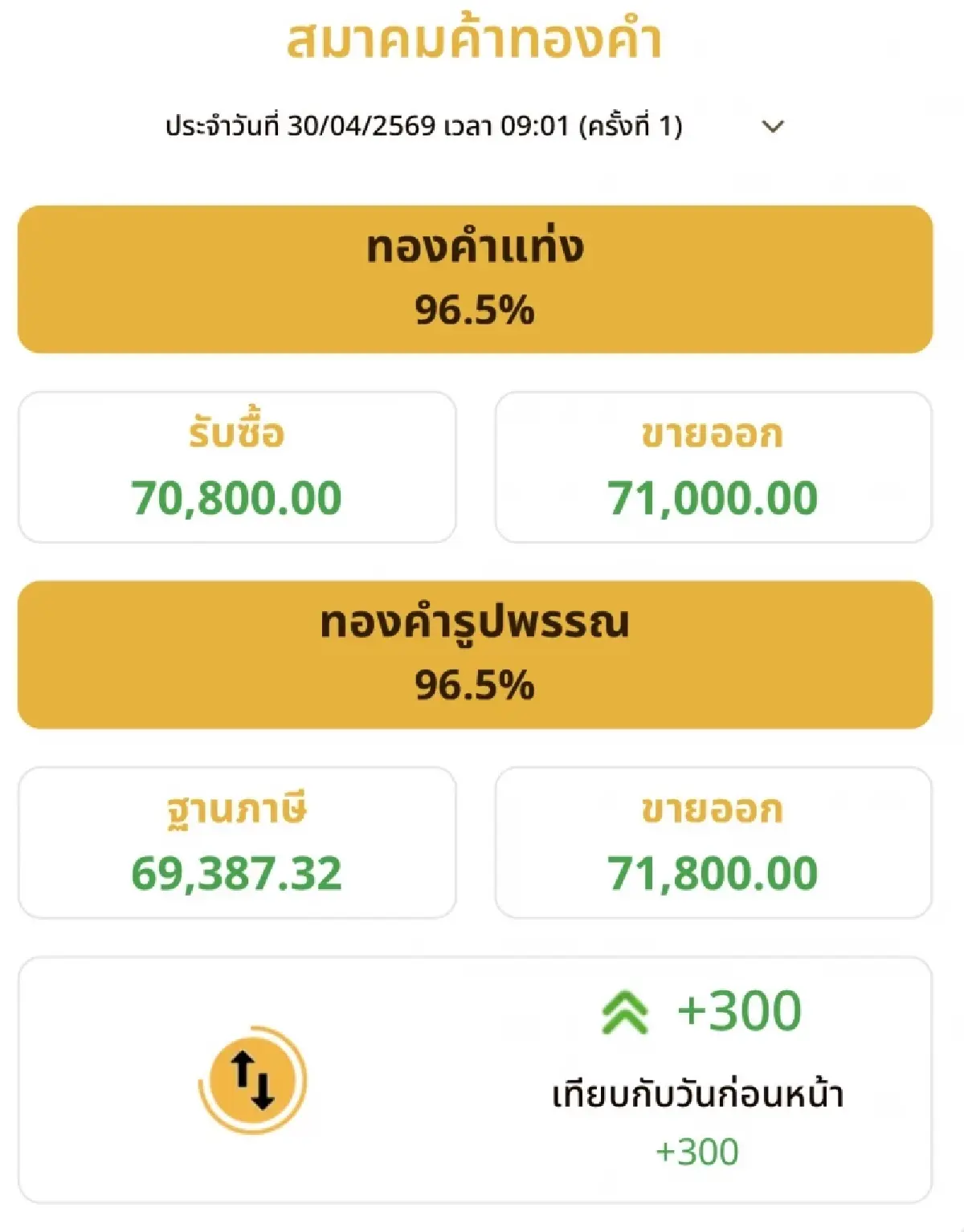 ราคาทองวันนี้ 30 เม.ย.69  ทองแท่ง  เปิดตลาด ปรับขึ้น 300 บาท