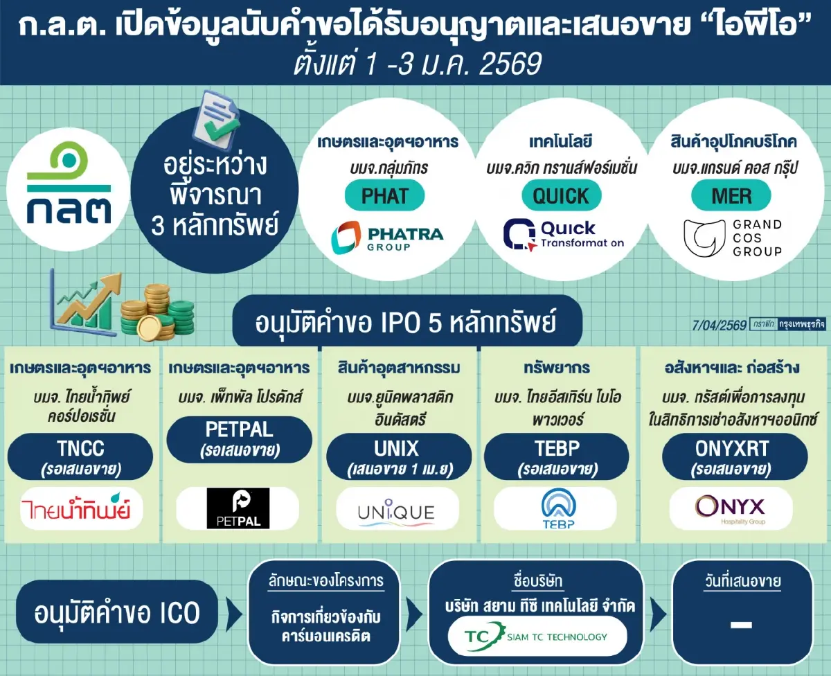 ก.ล.ต.เร่งพลิกฟื้น IPO ซบ ผนึกรัฐปั้นแพ็กเกจจูงใจ ดึงต่างชาติ