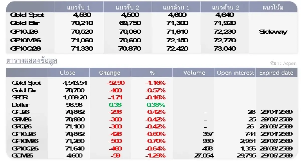 Gold Futures : บล.โกลเบล็ก ราคาทองวันนี้  4,547.37 U$/ทรอยเอาน์ซ