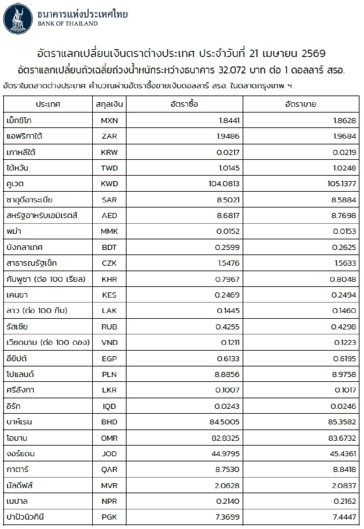 (ธปท.) อัตราแลกเปลี่ยนเงินตราต่างประเทศ ประจำวันที่ 21 เมษายน 2569