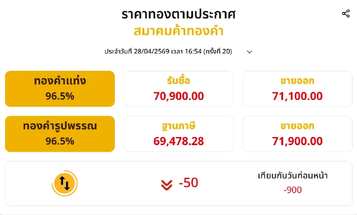 ราคาทองวันนี้ (28 เม.ย. 69) ปิดตลาดร่วงแรง 900 บาท เช็กราคาทองล่าสุด