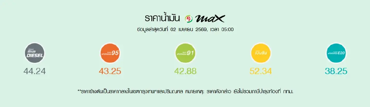 น้ำมันขึ้น +3.50 บาท ปรับราคาน้ำมันวันนี้ 2 เม.ย.69 ดีเซล เบนซิน