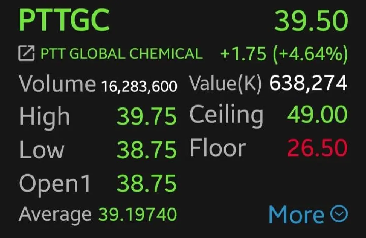 หุ้น SCC-PTTGC บวกแรง 5.26% โบรกเผยงบดีกว่าคาด-ดีลใหม่จ่อหนุน แนะจับตา JV ปิโตรฯดันกำไรโตระลอกใหม่