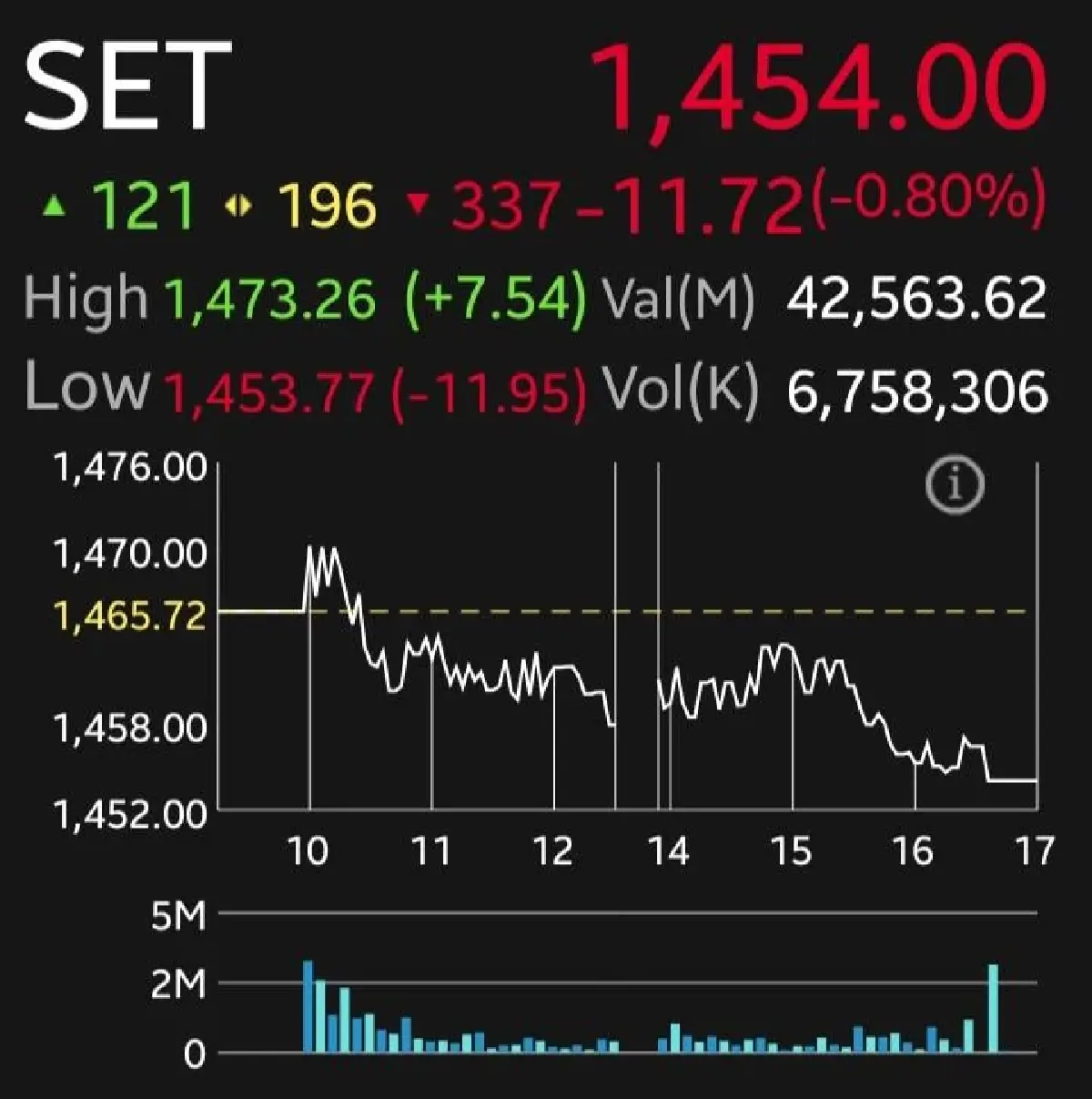 หุ้นไทยปิดเย็นร่วง 11.72 จุด โบรกเผย รับแรงขายลดเสี่ยง จับตาสัปดาห์หน้า 'ประชุม OPEC-เงินเฟ้อ-สงคราม'