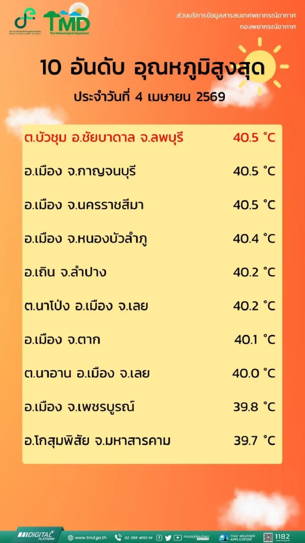 เตือน ดัชนีความร้อนพุ่ง 60 องศาฯ เช็ก 10 พื้นที่เสี่ยงฮีทสโตรก