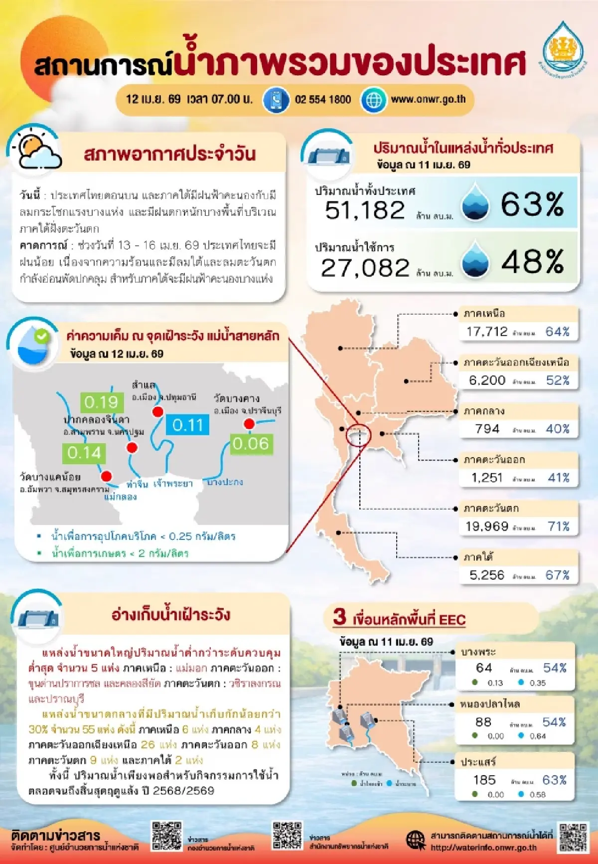 ‘เอลนีโญ’ พ่นพิษเสี่ยงแล้ง   ห่วงน้ำเขื่อนวูบเร่งปรับแผนด่วน