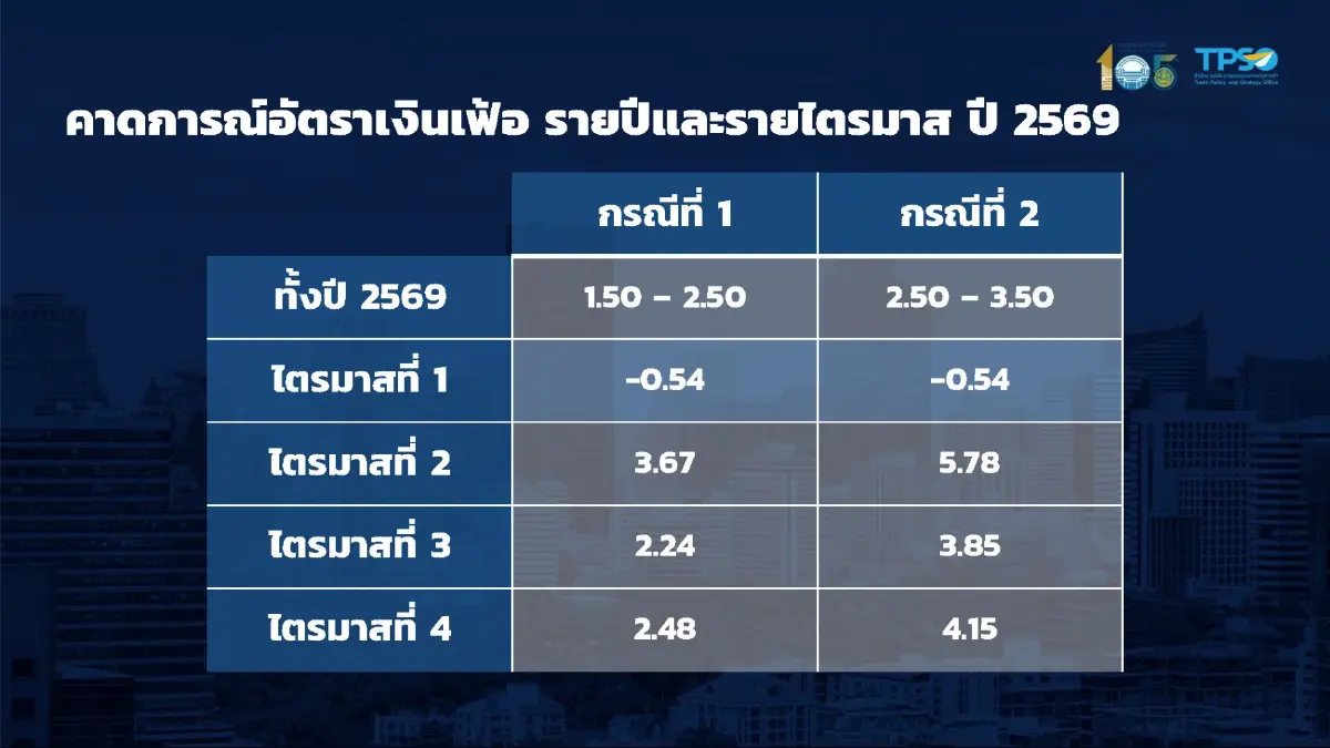 พาณิชย์ ปรับเป้าเงินเฟ้อทั้งปีอยู่ที่1.5 – 2.5 % ค่ากลาง  2 %