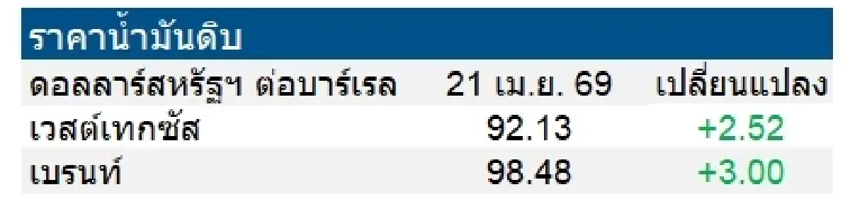 เวสต์เทกซัส 92.13 ดอลลาร์สหรัฐฯ /บาร์เรล เบรนท์ 98.48 ดอลลาร์สหรัฐฯ /บาร์เรล