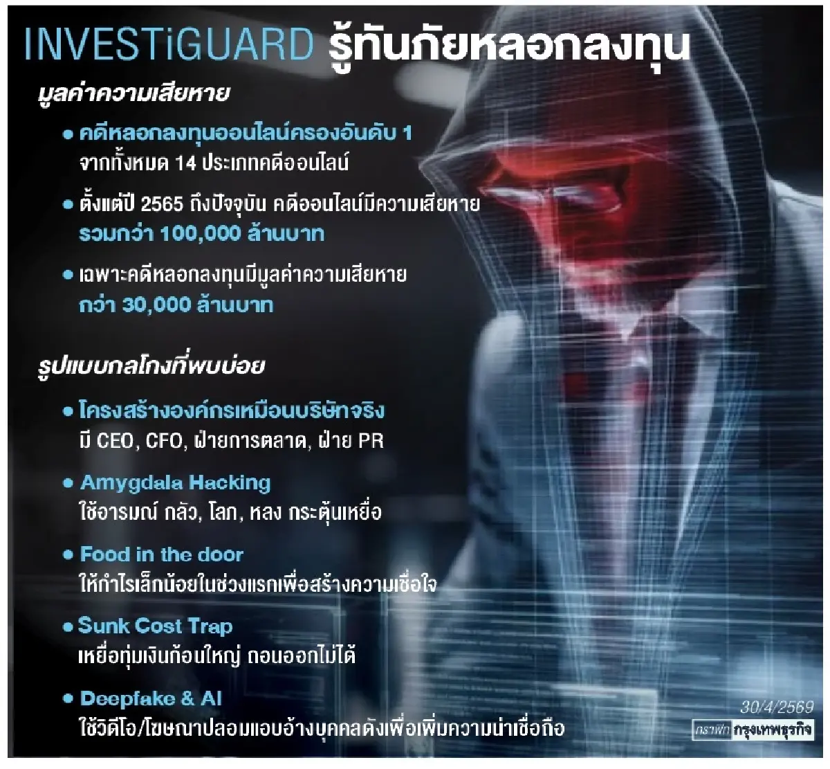 แฉกลโกง ‘หลอกลงทุน’  ภัยเศรษฐกิจทุบ ‘สถิติอันดับหนึ่ง’