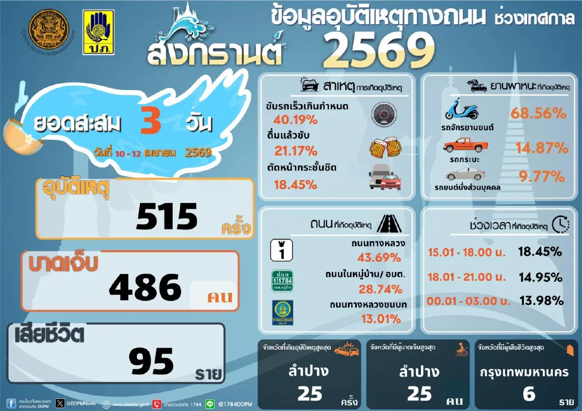 7 วันอันตราย สงกรานต์ 69 วันที่ 3 ดับพุ่ง 95 ศพ กทม. แชมป์เสียชีวิตสะสม