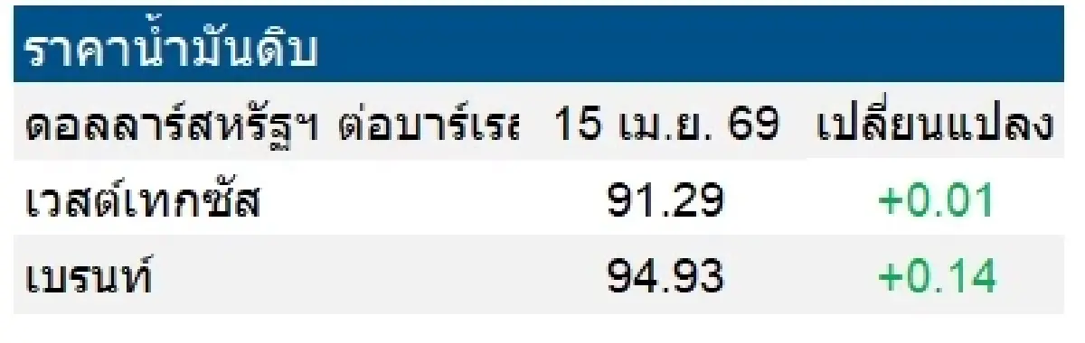 เวสต์เทกซัส 91.29 ดอลลาร์สหรัฐฯ /บาร์เรล เบรนท์ 94.93 ดอลลาร์สหรัฐฯ /บาร์เรล