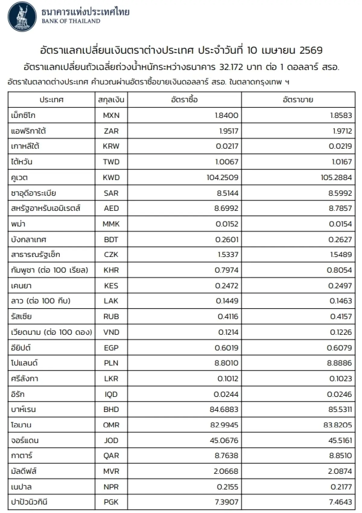 (ธปท.) อัตราแลกเปลี่ยนเงินตราต่างประเทศ ประจำวันที่ 10 เมษายน 2569