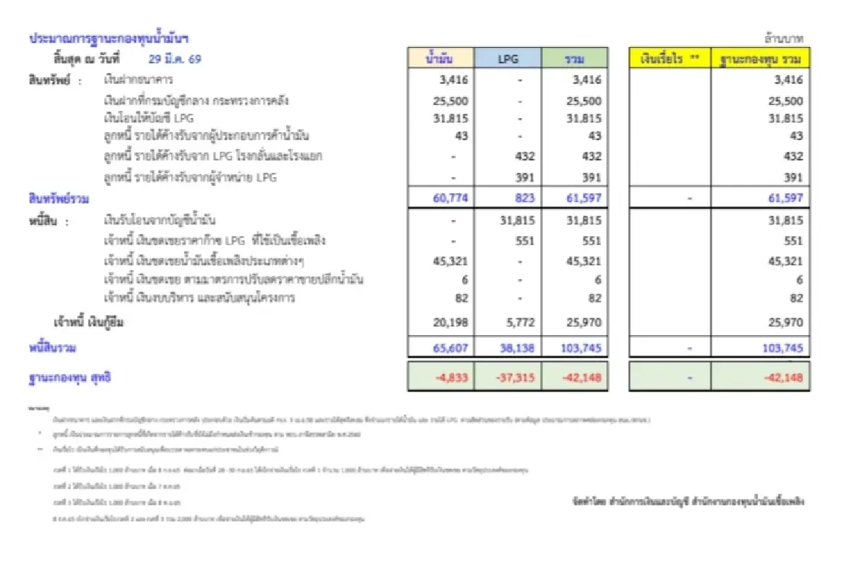 กบน. เคาะขึ้นราคาน้ำมันดีเซล 3.50 บาท เป็น 47.74 บาท มีผลพรุ่งนี้! 3 เม.ย.69